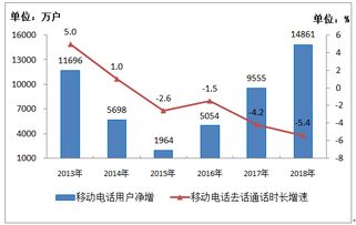 工信部數據顯示 2018年電信業務收入超6.5萬億元，IPTV用戶凈增超3300萬戶，基礎電信業務穩健增長