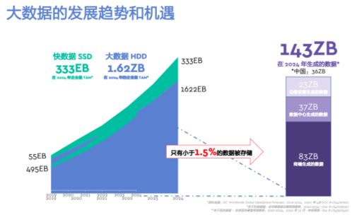 數字化時代下，西部數據以創新存儲解決方案應對未來存儲需求
